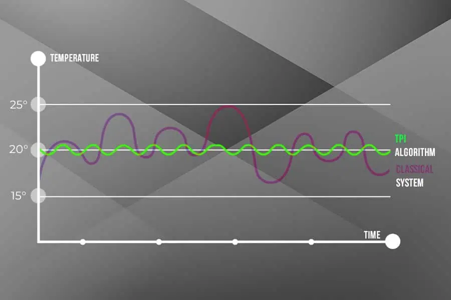 Temperature monitoring comparison graph for POSHRADS HVAC systems showing TPI, algorithm, and classical system performance.
